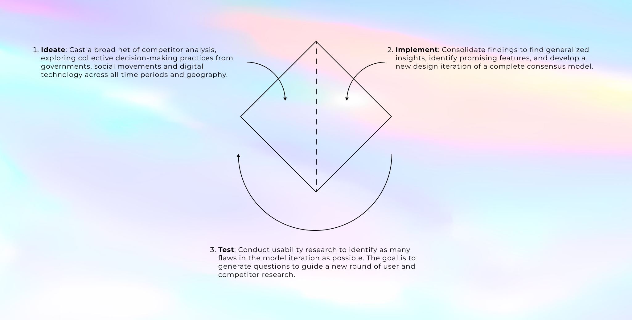 A diagram of a cyclical design process.